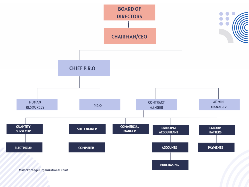 Malockredge Organizational Graph